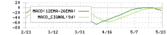 ジェイドグループ(3558)のMACD