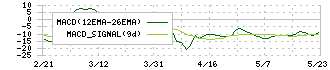 ほぼ日(3560)のMACD