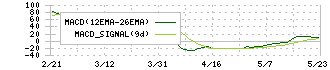 力の源ホールディングス(3561)のMACD