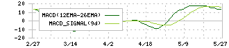 Ｎｏ．１(3562)のMACD