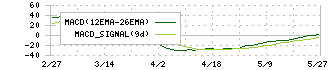 アセンテック(3565)のMACD