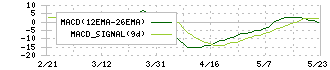 ソトー(3571)のMACD