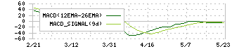 東海染工(3577)のMACD