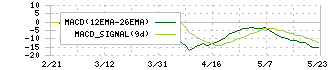 小松マテーレ(3580)のMACD