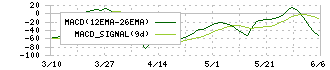 ワコールホールディングス(3591)のMACD
