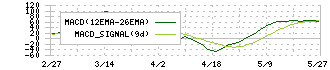 ホギメディカル(3593)のMACD
