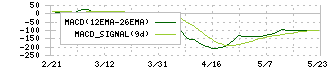 ホギメディカル(3593)のMACD