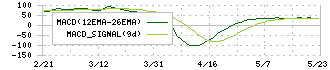 自重堂(3597)のMACD