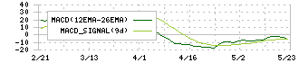 フジックス(3600)のMACD