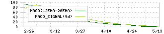 川本産業(3604)のMACD