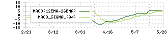 クラウディアホールディングス(3607)のMACD
