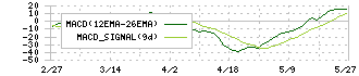 マツオカコーポレーション(3611)のMACD