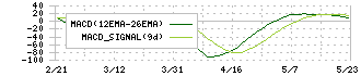 マツオカコーポレーション(3611)のMACD