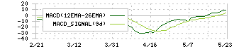 ネットイヤーグループ(3622)のMACD