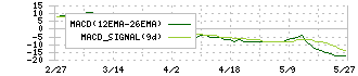 アクセルマーク(3624)のMACD