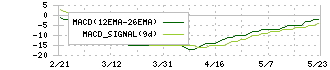 アクセルマーク(3624)のMACD