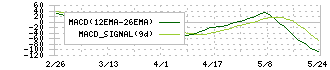 ＴＩＳ(3626)のMACD