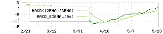 テクミラホールディングス(3627)のMACD