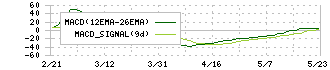 データホライゾン(3628)のMACD