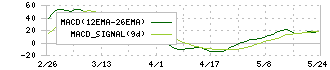 ＧＭＯペパボ(3633)のMACD