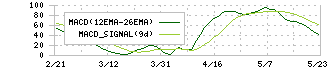 コーエーテクモホールディングス(3635)のMACD