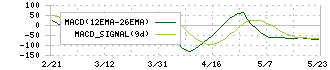 三菱総合研究所(3636)のMACD