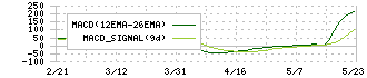 電算(3640)のMACD