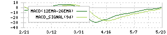 パピレス(3641)のMACD