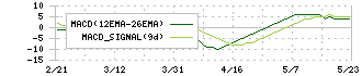 メディカルネット(3645)のMACD