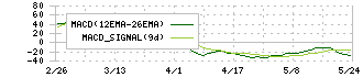 ファインデックス(3649)のMACD