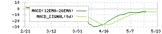 ポールトゥウィンホールディングス(3657)のMACD