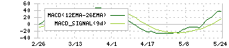 エムアップホールディングス(3661)のMACD