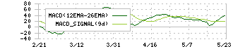 エムアップホールディングス(3661)のMACD