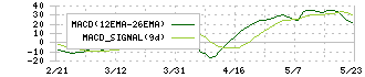 エイチームホールディングス(3662)のMACD