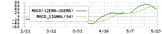 セルシス(3663)のMACD