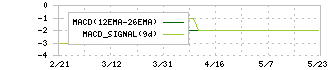 モブキャストホールディングス(3664)のMACD