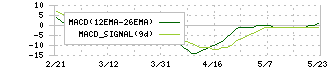 エニグモ(3665)のMACD