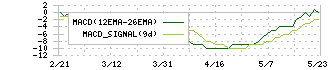 ｅｎｉｓｈ(3667)のMACD