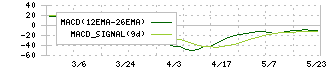 協立情報通信(3670)のMACD