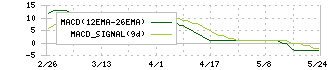 ソフトマックス(3671)のMACD