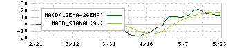 ソフトマックス(3671)のMACD