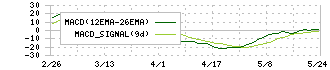 オークファン(3674)のMACD