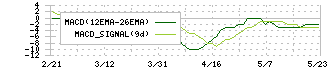 オークファン(3674)のMACD