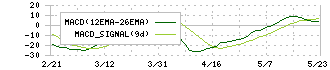 クロス・マーケティンググループ(3675)のMACD