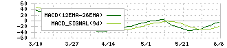 デジタルハーツホールディングス(3676)のMACD