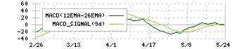 メディアドゥ(3678)のMACD