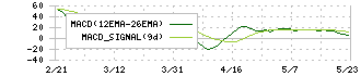 メディアドゥ(3678)のMACD