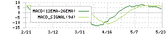 エンカレッジ・テクノロジ(3682)のMACD