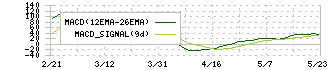 サイバーリンクス(3683)のMACD