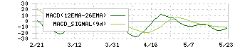 デジタルプラス(3691)のMACD